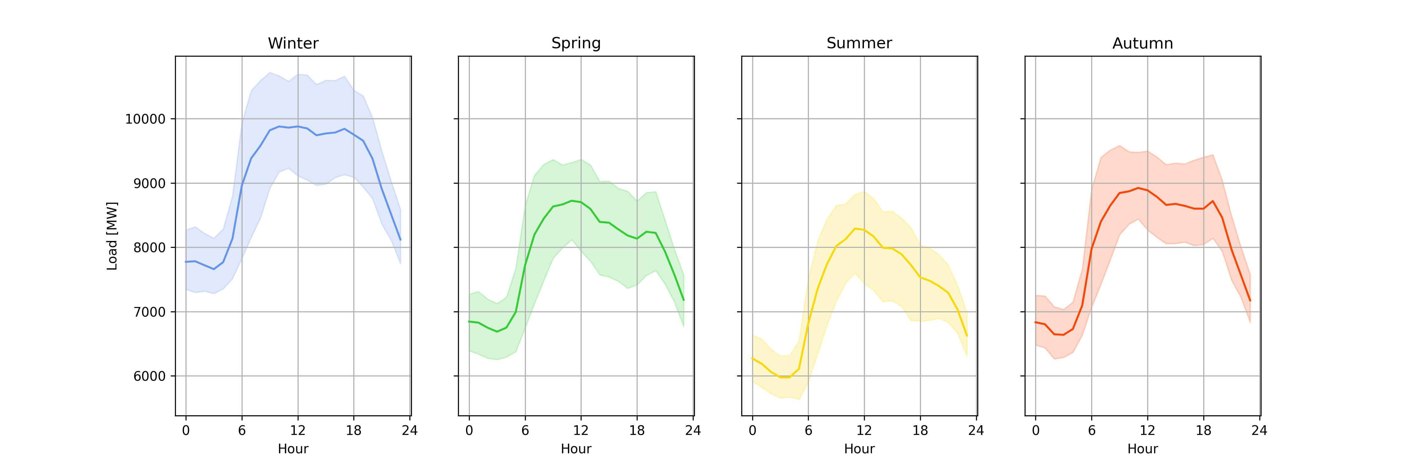 Seasonal daily mean